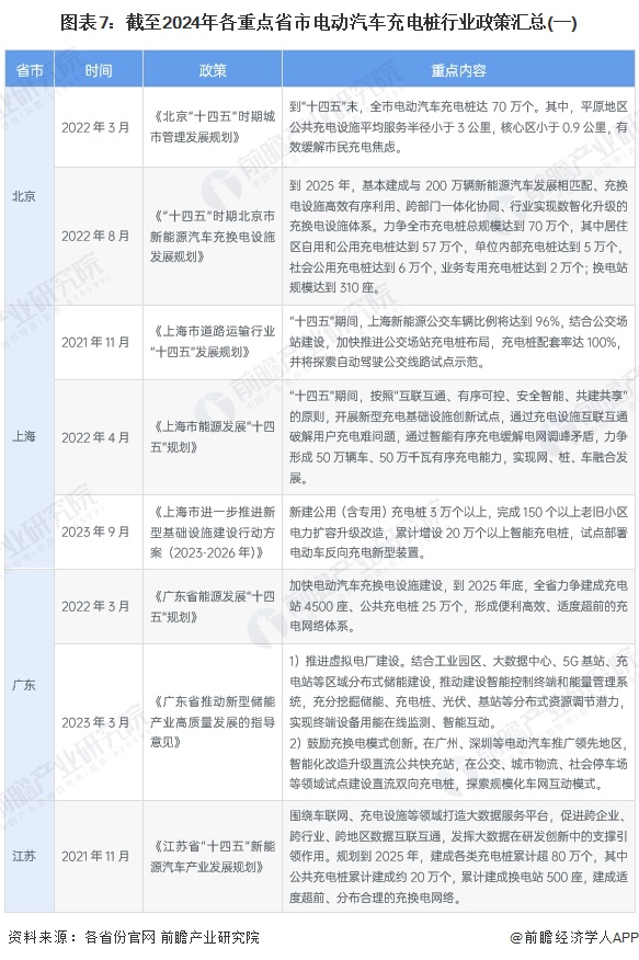 图表7：截至2024年各重点省市电动汽车充电桩行业政策汇总(一)