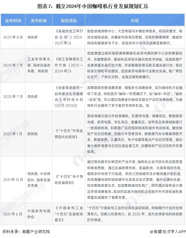 图表7：截至2024年中国咖啡机行业发展规划汇总