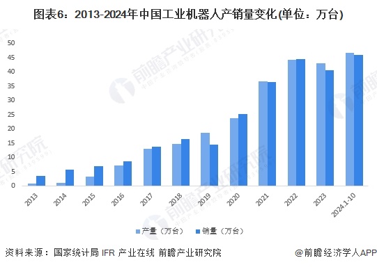 图表6：2013-2024年中国工业机器人产销量变化(单位：万台)