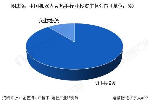 图表9：中国机器人灵巧手行业投资主体分布（单位：%）  