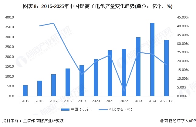 图表8：2015-2025年中国锂离子电池产量变化趋势(单位：亿个，%)