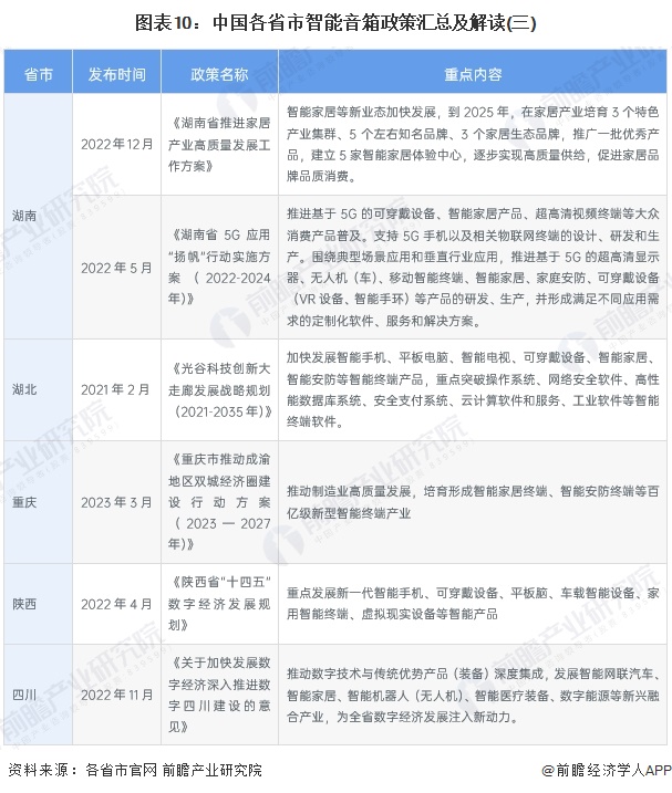 图表10：中国各省市智能音箱政策汇总及解读(三)