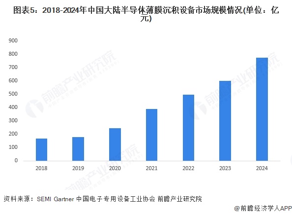图表5：2018-2024年中国大陆半导体薄膜沉积设备市场规模情况(单位：亿元)