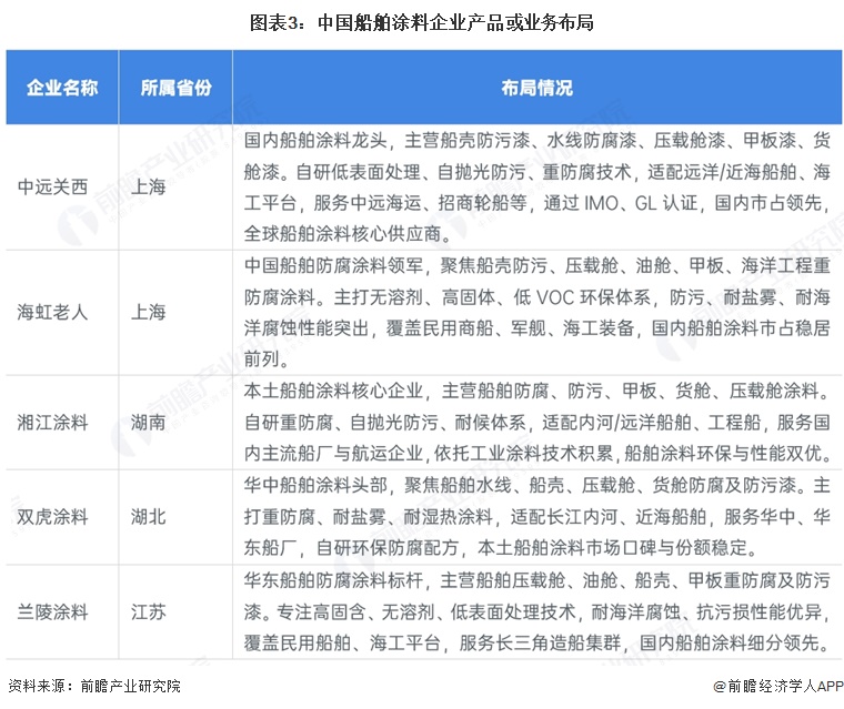 图表3：中国船舶涂料企业产品或业务布局