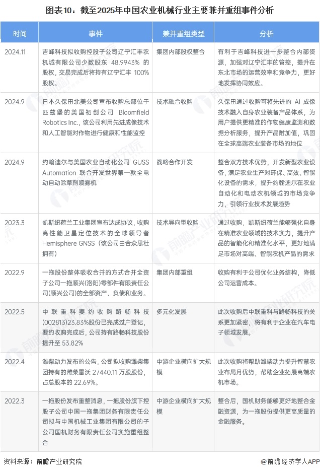 图表10：截至2025年中国农业机械行业主要兼并重组事件分析