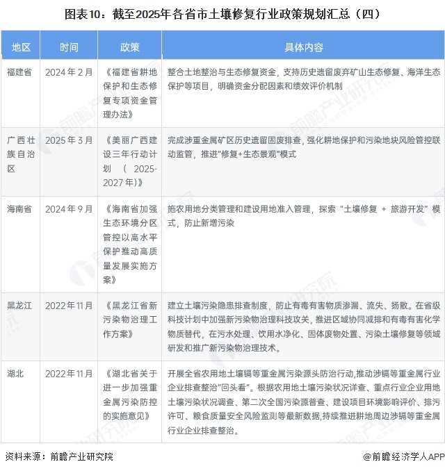 图表10：截至2025年各省市土壤修复行业政策规划汇总（四）