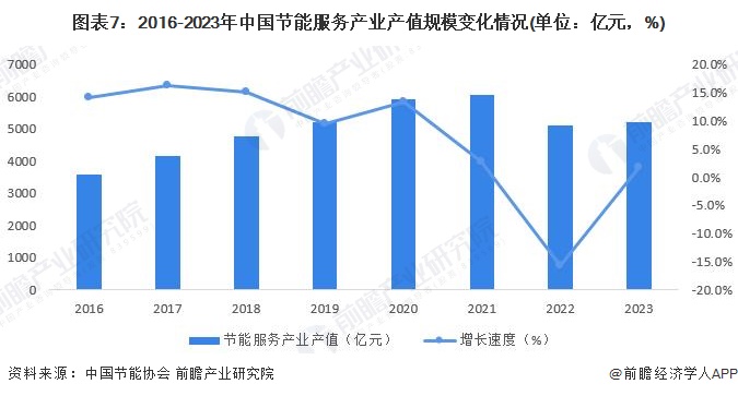 图表7：2016-2023年中国节能服务产业产值规模变化情况(单位：亿元，%)