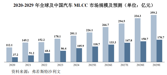 营收超18亿！车载MLCC涨超10倍，微容科技冲刺IPO