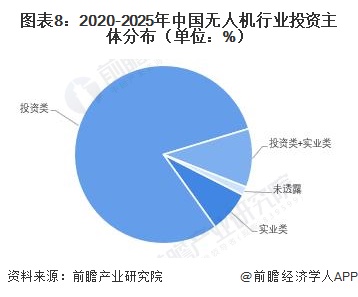 图表8：2020-2025年中国无人机行业投资主体分布（单位：%）