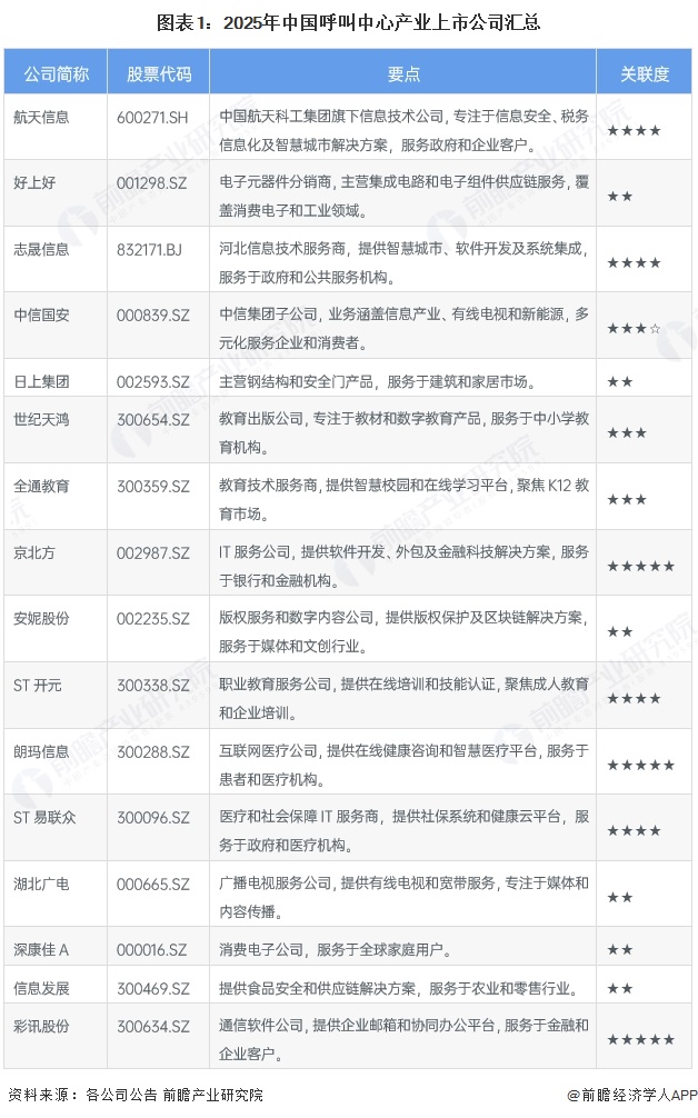 图表1：2025年中国呼叫中心产业上市公司汇总