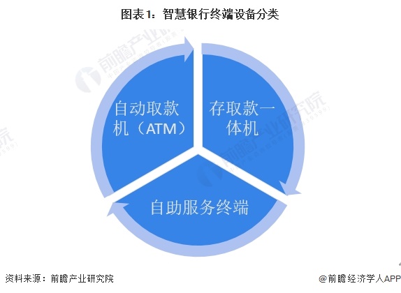 图表1：智慧银行终端设备分类