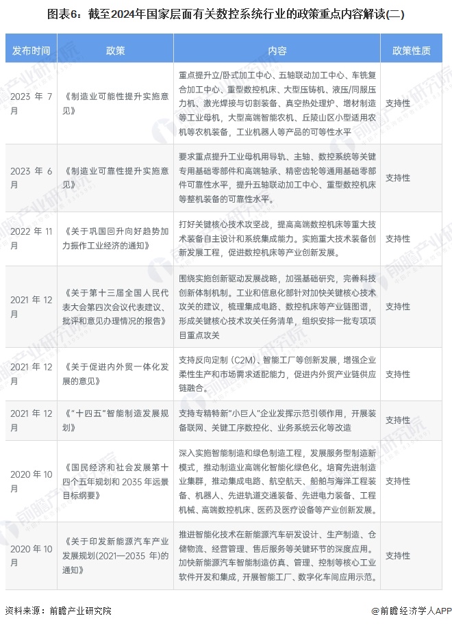 图表6：截至2024年国家层面有关数控系统行业的政策重点内容解读(二)
