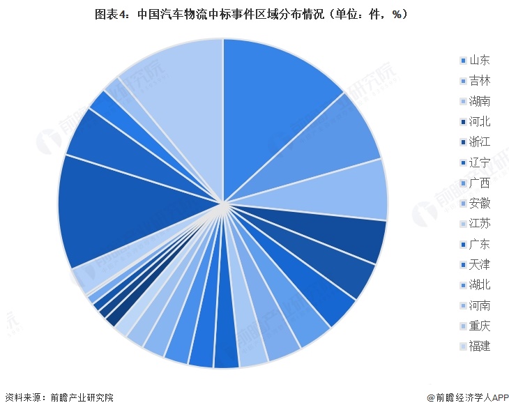 图表4：中国汽车物流中标事件区域分布情况（单位：件，%）