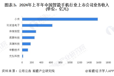 图表3：2024年上半年中国智能手机行业上市公司业务收入(单位：亿元)