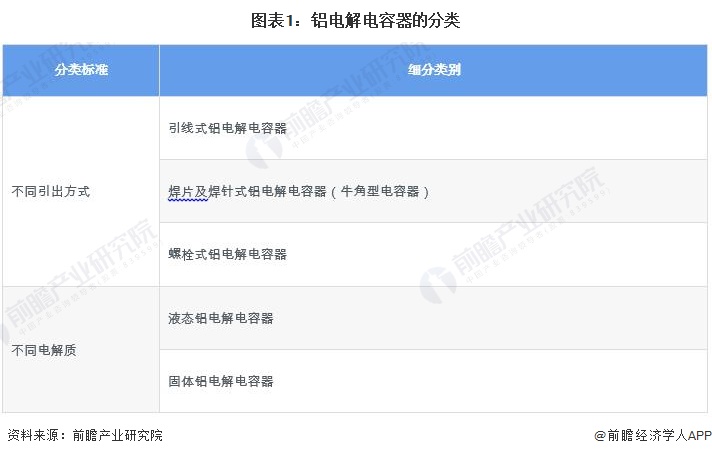 图表1：铝电解电容器的分类