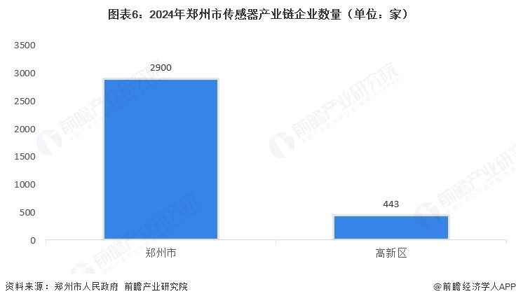 图表6：2024年郑州市传感器产业链企业数量（单位：家）