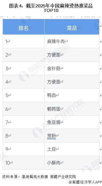 图表4：截至2025年中国麻辣烫热推菜品TOP10