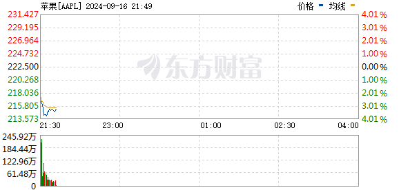 R图 AAPL_0