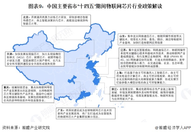 图表9：中国主要省市“十四五”期间物联网芯片行业政策解读