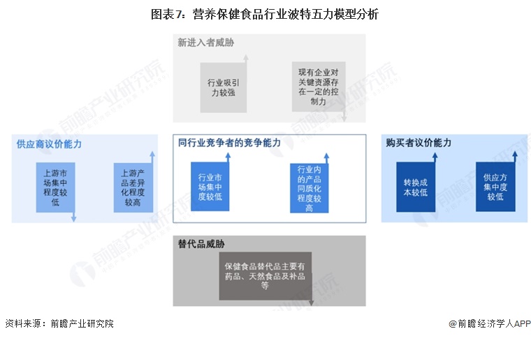 图表7：营养保健食品行业波特五力模型分析  