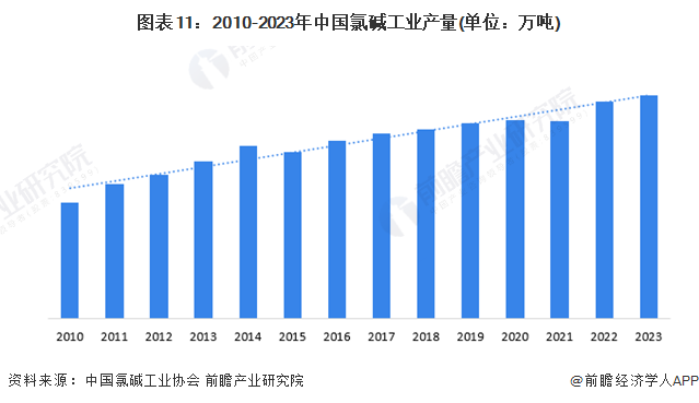 图表11：2010-2023年中国氯碱工业产量(单位：万吨)