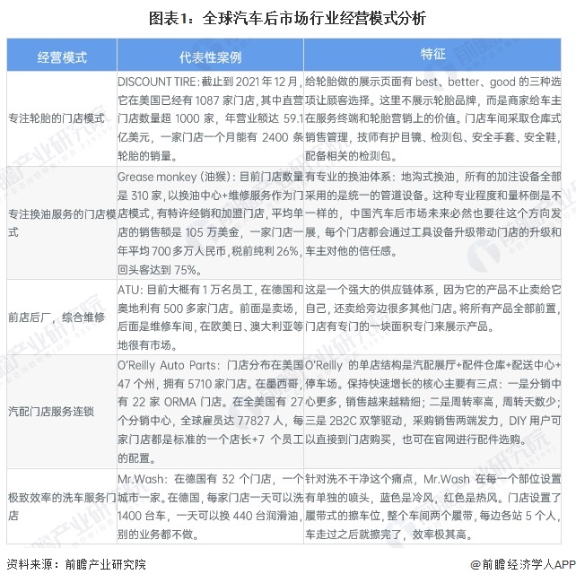 图表1：全球汽车后市场行业经营模式分析