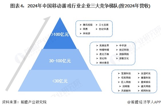 图表4：2024年中国移动游戏行业企业三大竞争梯队(按2024年营收)