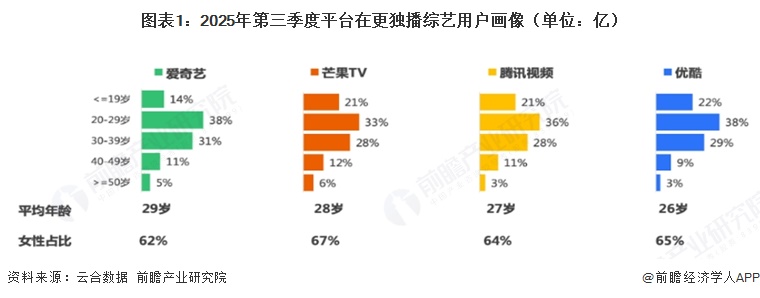 图表1：2025年第三季度平台在更独播综艺用户画像（单位：亿）  
