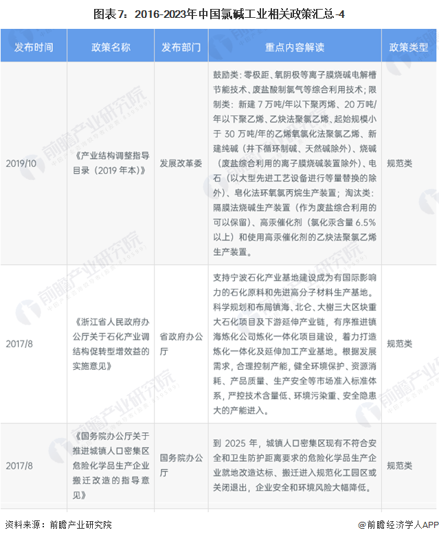 图表7：2016-2023年中国氯碱工业相关政策汇总-4