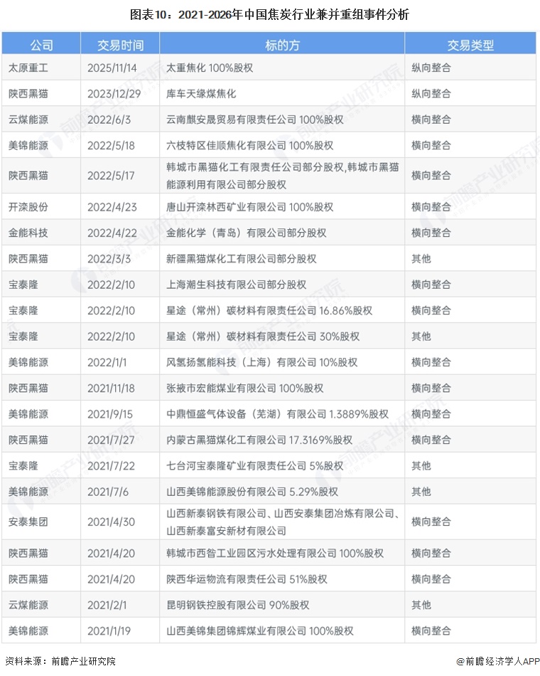 图表10：2021-2026年中国焦炭行业兼并重组事件分析
