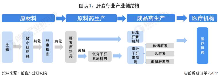 图表1：肝素行业产业链结构