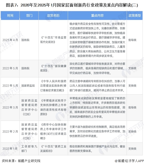 图表7：2020年至2025年1月国家层面创新药行业政策及重点内容解读(二)