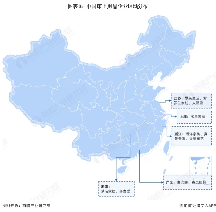 图表3：中国床上用品企业区域分布