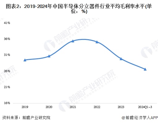 图表2：2019-2024年中国半导体分立器件行业平均毛利率水平(单位：%)