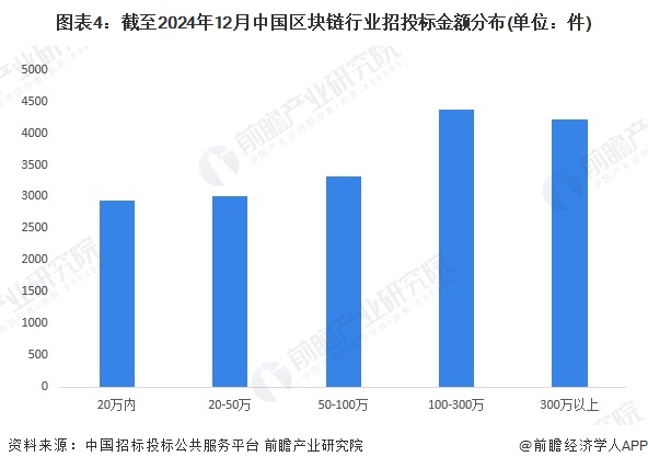 图表4：截至2024年12月中国区块链行业招投标金额分布(单位：件)