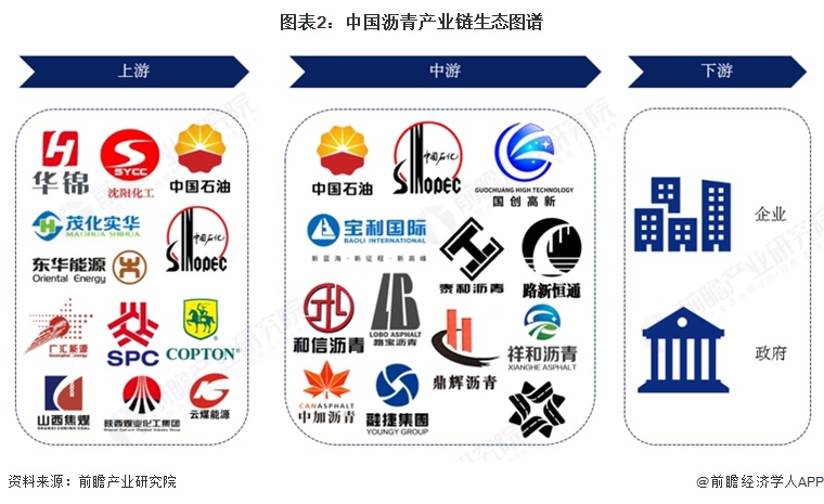 图表2：中国沥青产业链生态图谱  