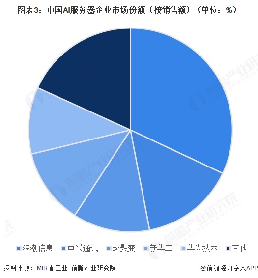 图表3：中国AI服务器企业市场份额（按销售额）（单位：%）