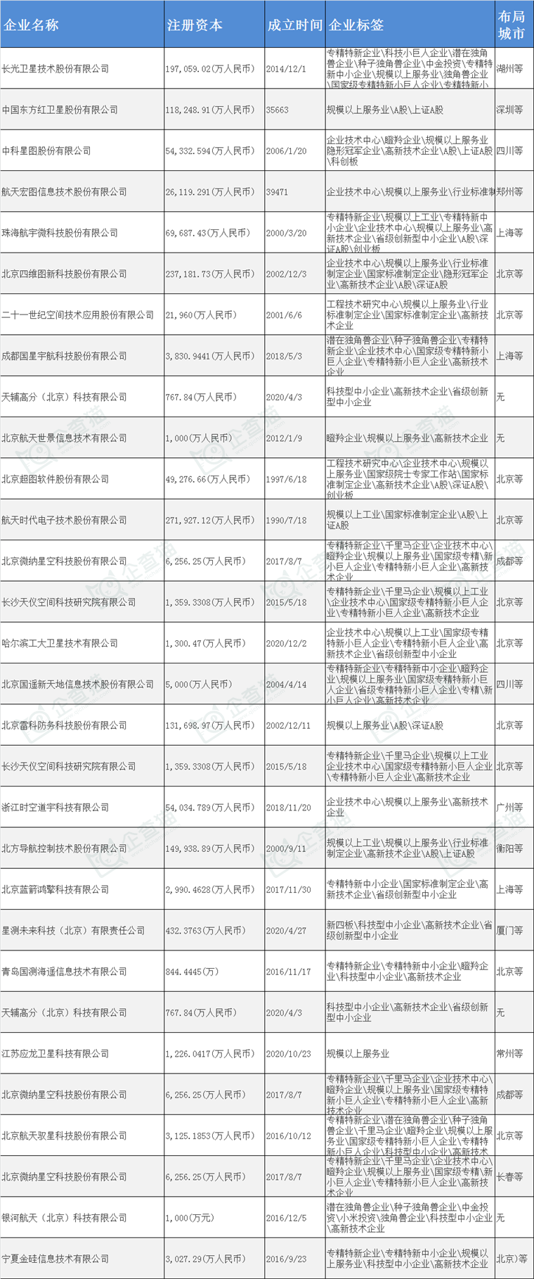 商业遥感卫星产业招商清单：长光卫星、中国卫星、中科星图等最新投资动向【附关键企业名录】