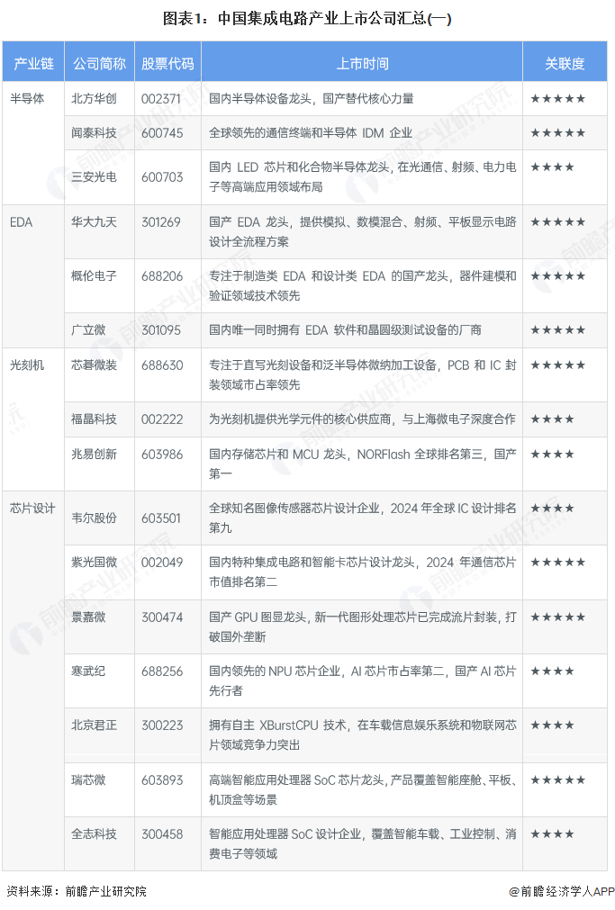 图表1：中国集成电路产业上市公司汇总(一)