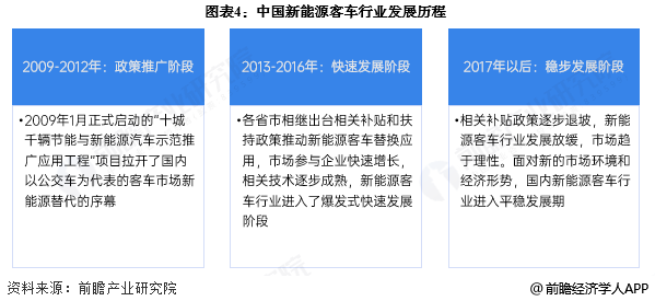 图表4：中国新能源客车行业发展历程