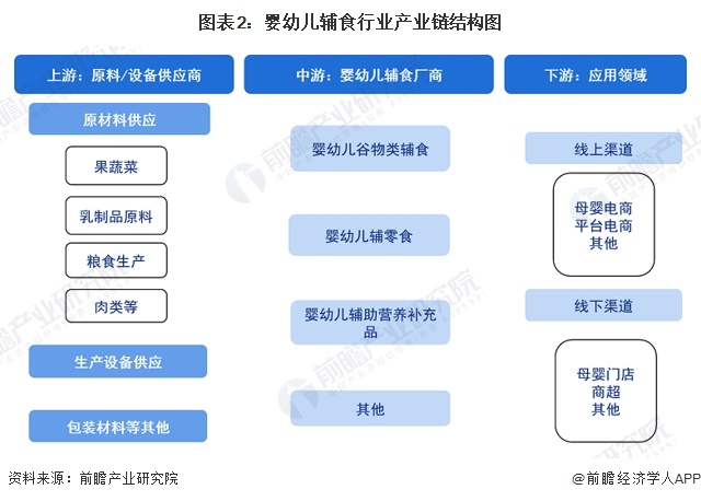 图表2：婴幼儿辅食行业产业链结构图