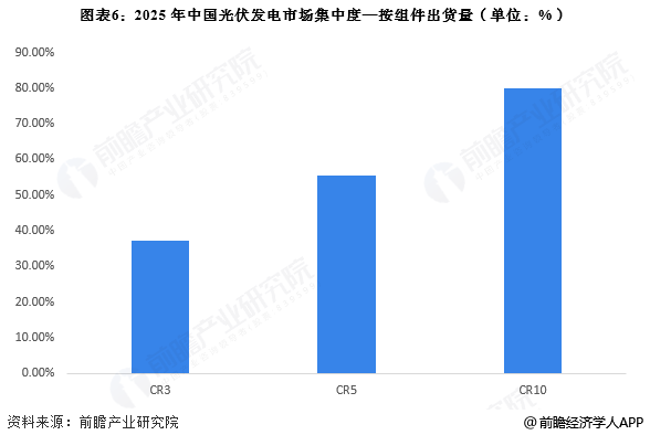 图表6：2025年中国光伏发电市场集中度—按组件出货量(单位：%)