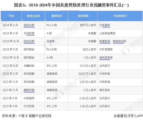 图表5：2018-2024年中国危废焚烧处理行业投融资事件汇总(一)