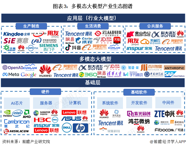 图表3：多模态大模型产业生态图谱