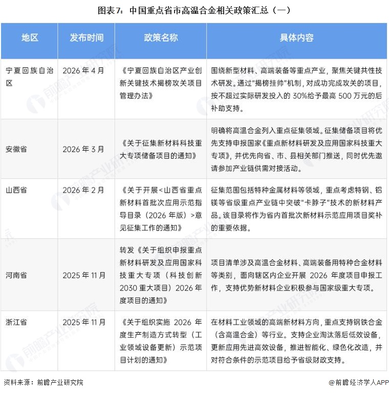 图表7：中国重点省市高温合金相关政策汇总（一）