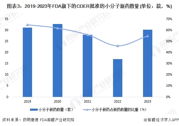 图表3：2019-2023年FDA旗下的CDER批准的小分子新药数量(单位：款，%)