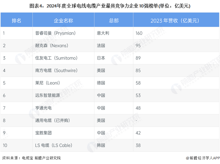 图表4：2024年度全球电线电缆产业最具竞争力企业10强榜单(单位：亿美元)