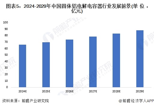 图表5：2024-2029年中国固体铝电解电容器行业发展前景(单位：亿元)