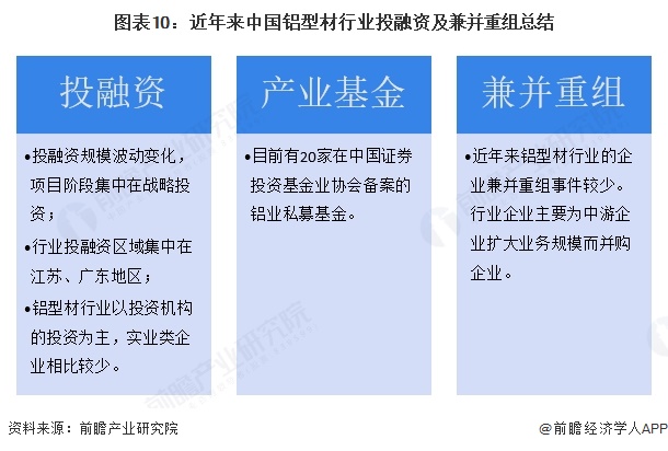 图表10：近年来中国铝型材行业投融资及兼并重组总结