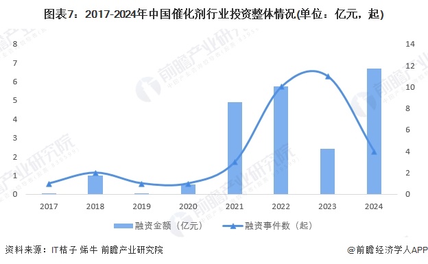 图表7：2017-2024年中国催化剂行业投资整体情况(单位：亿元，起)